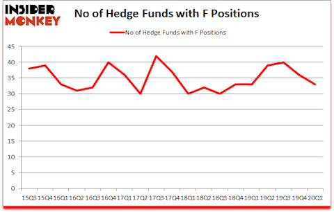 Is F A Good Stock To Buy?