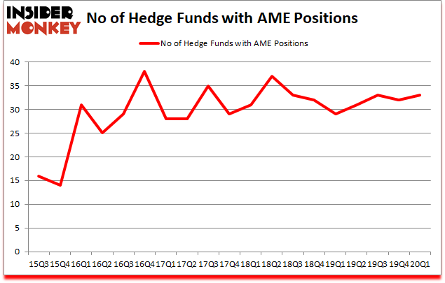 Is AME A Good Stock To Buy?