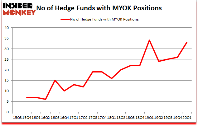 Is MYOK A Good Stock To Buy?