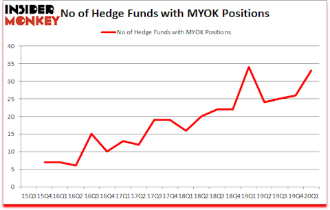 Is MYOK A Good Stock To Buy?