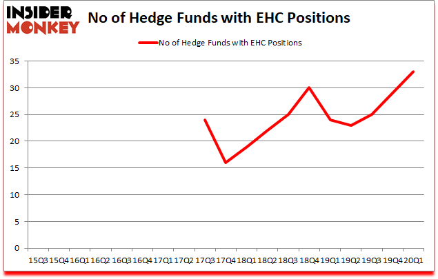 Is EHC A Good Stock To Buy?