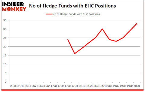 Is EHC A Good Stock To Buy?