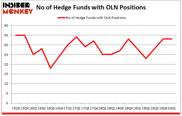 Is OLN A Good Stock To Buy?