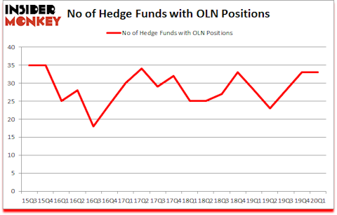 Is OLN A Good Stock To Buy?