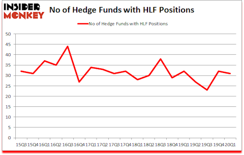 Is HLF A Good Stock To Buy?