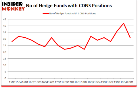 Is CDNS A Good Stock To Buy?