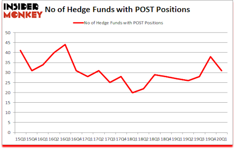 Is POST A Good Stock To Buy?