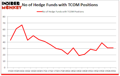 Is TCOM A Good Stock To Buy?