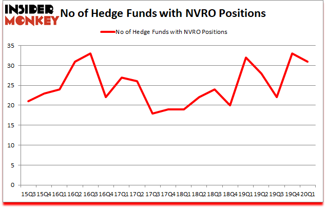 Is NVRO A Good Stock To Buy?