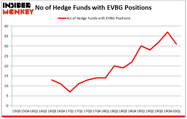Is EVBG A Good Stock To Buy?