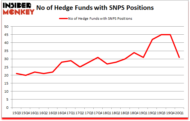 Is SNPS A Good Stock To Buy?