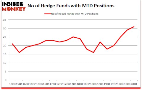 Is MTD A Good Stock To Buy?