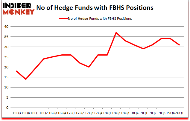Is FBHS A Good Stock To Buy?