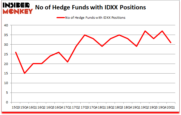 Is IDXX A Good Stock To Buy?