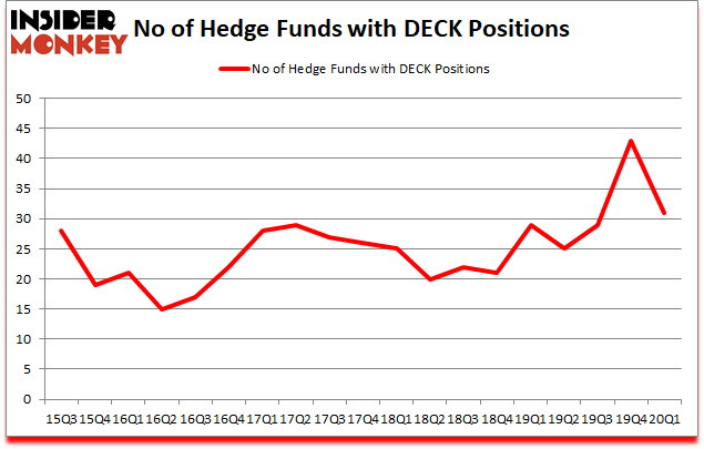 Is DECK A Good Stock To Buy?