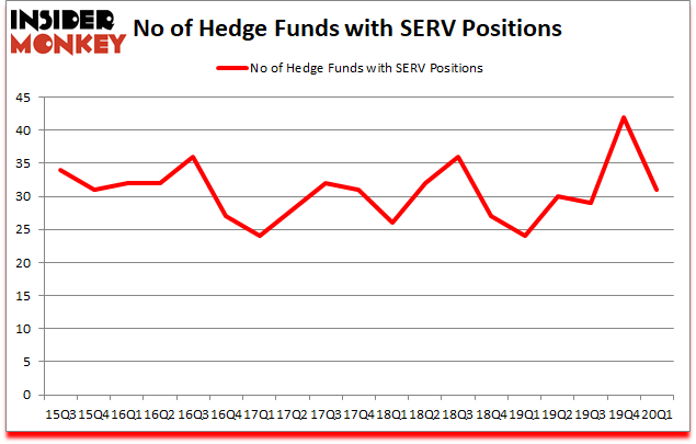 Is SERV A Good Stock To Buy?