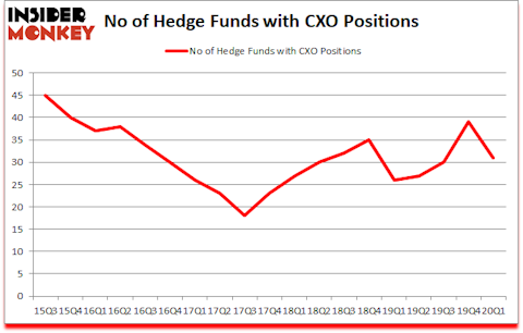 Is CXO A Good Stock To Buy?