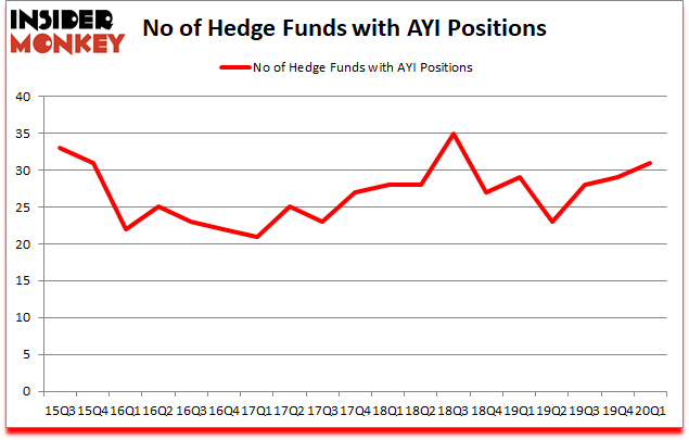 Is AYI A Good Stock To Buy?