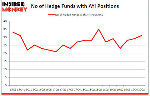 Is AYI A Good Stock To Buy?