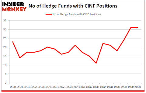 Is CINF A Good Stock To Buy?
