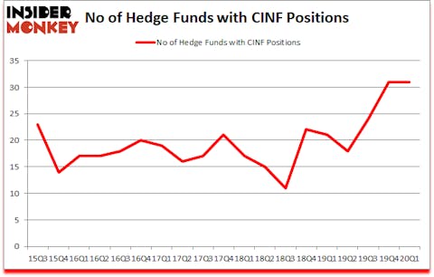 Is CINF A Good Stock To Buy?