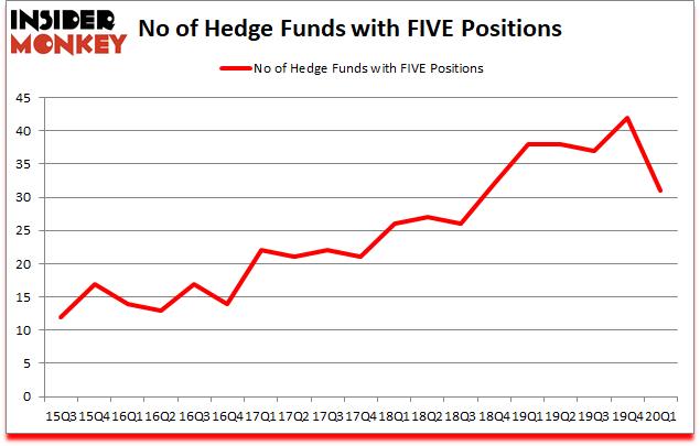 Is FIVE A Good Stock To Buy?