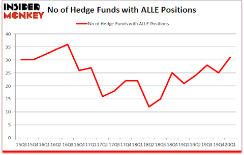 Is ALLE A Good Stock To Buy?