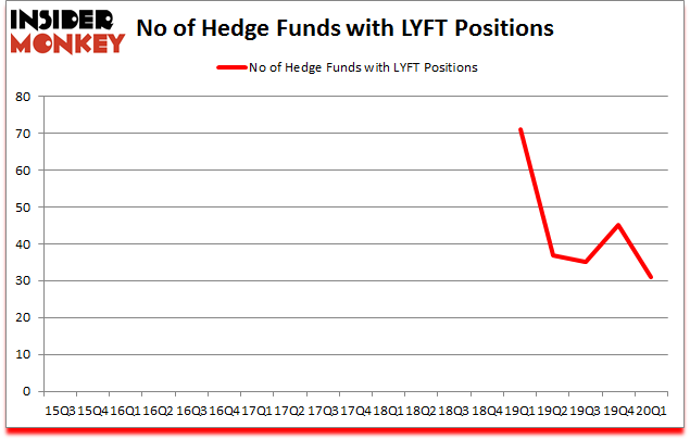 Is LYFT A Good Stock To Buy?