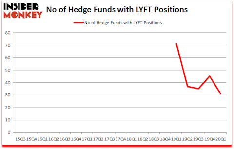 Is LYFT A Good Stock To Buy?