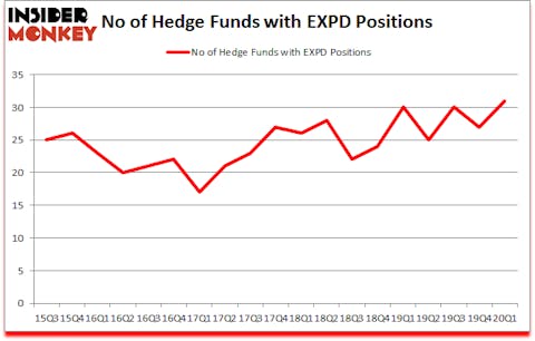 Is EXPD A Good Stock To Buy?