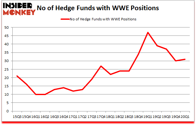 Is WWE A Good Stock To Buy?