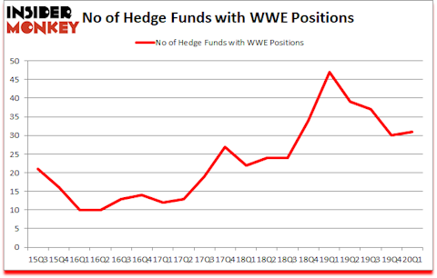Is WWE A Good Stock To Buy?