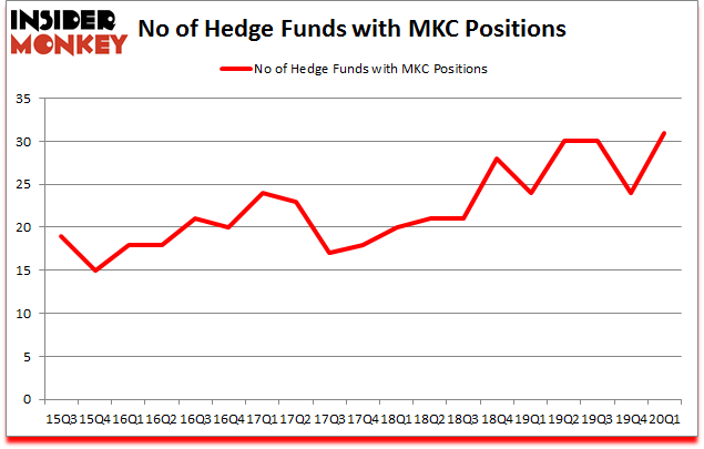 Is MKC A Good Stock To Buy?