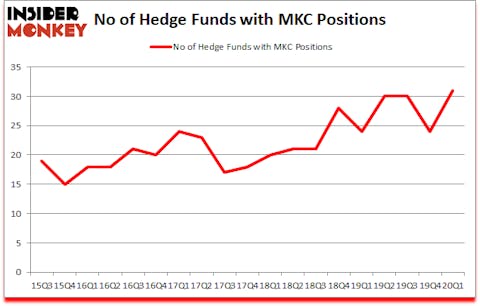 Is MKC A Good Stock To Buy?