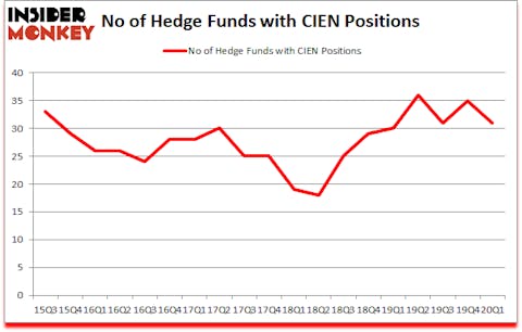 Is CIEN A Good Stock To Buy?