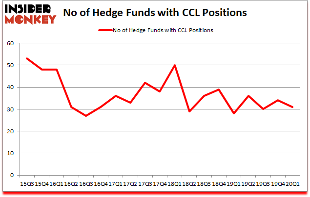 Is CCL A Good Stock To Buy?