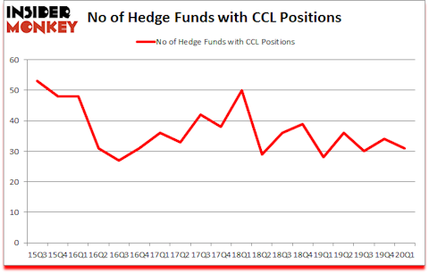 Is CCL A Good Stock To Buy?