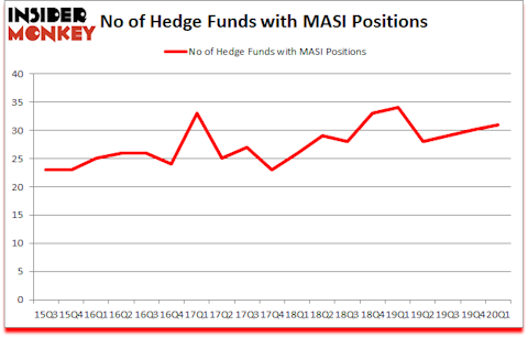 Is MASI A Good Stock To Buy?