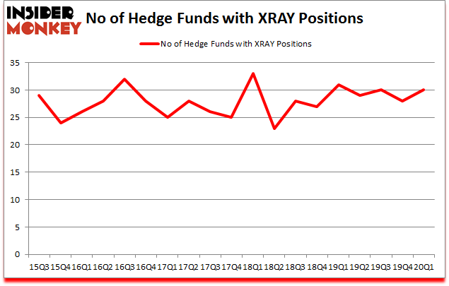Is XRAY A Good Stock To Buy?
