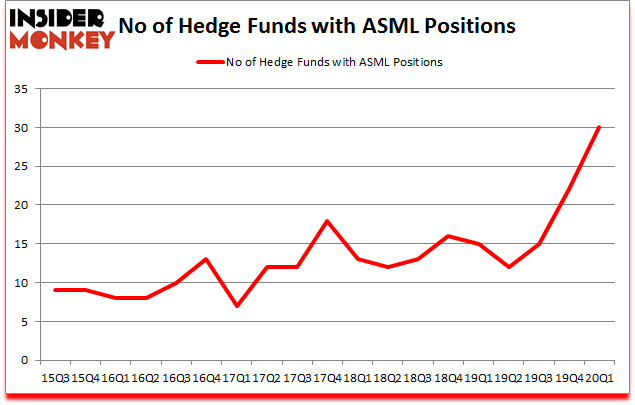 Is ASML A Good Stock To Buy?