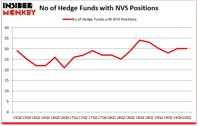Is NVS A Good Stock To Buy?