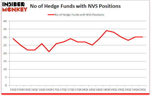 Is NVS A Good Stock To Buy?