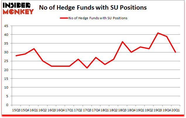 Is SU A Good Stock To Buy?