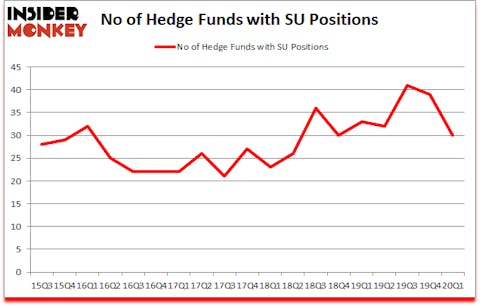 Is SU A Good Stock To Buy?