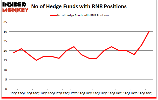 Is RNR A Good Stock To Buy?