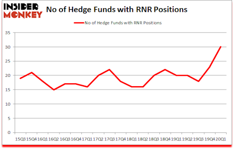 Is RNR A Good Stock To Buy?