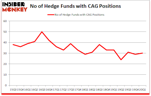 Is CAG A Good Stock To Buy?