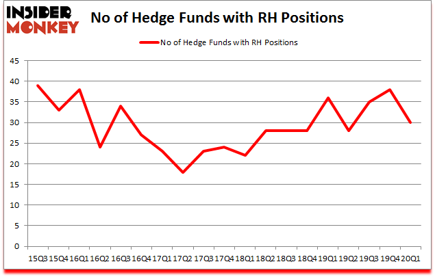 Is RH A Good Stock To Buy?