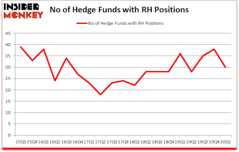Is RH A Good Stock To Buy?
