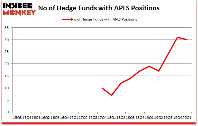 Is APLS A Good Stock To Buy?